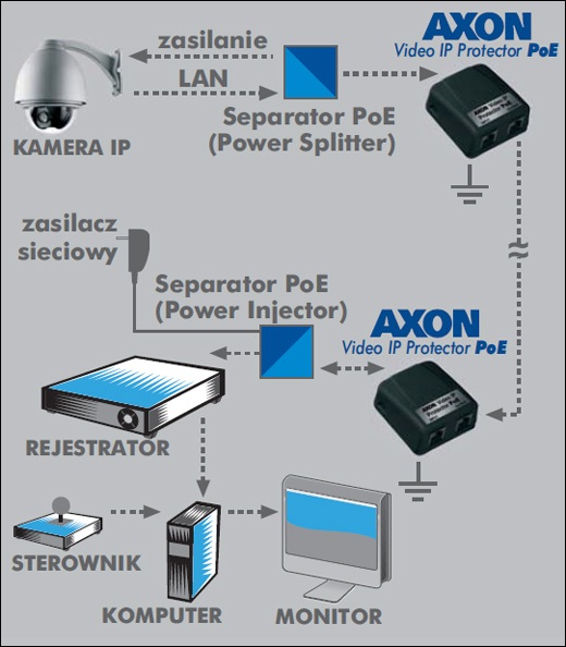 AXON NET Protector PoE NET